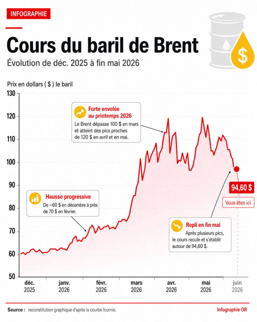 DĂ©troit dâOrmuz, Iran Trump, gasoil, C15 et Haut-Doubs : quand la crise mondiale du pĂ©trole finit Ă la pompe, GĂ©gĂ© surveille la jauge.