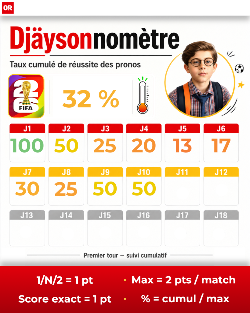 Coupe du Monde 2026 : Djäysonne livre ses pronos de la première phase, scores compris, entre Bleus renforcés et Suisse surveillée.