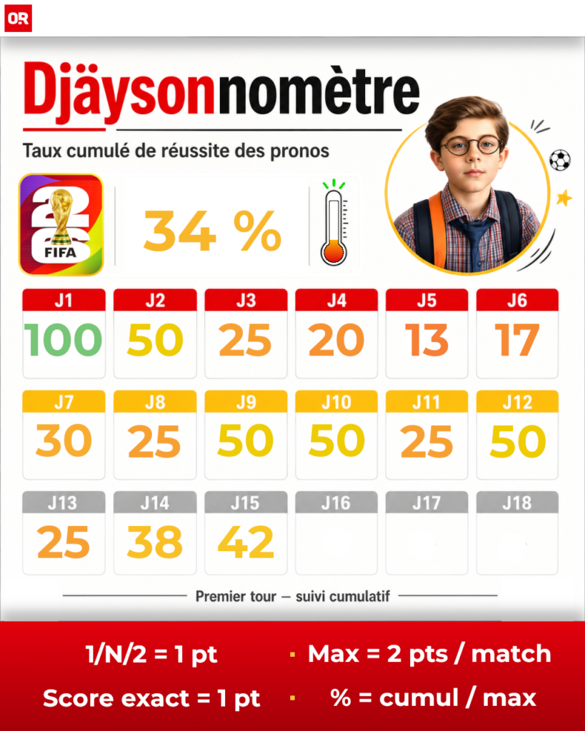 Coupe du Monde 2026 : Djäysonne livre ses pronos de la première phase, scores compris, entre Bleus renforcés et Suisse surveillée.