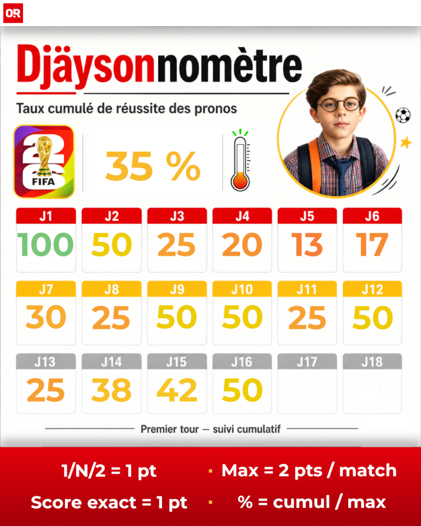 Coupe du Monde 2026 : Djäysonne livre ses pronos de la première phase, scores compris, entre Bleus renforcés et Suisse surveillée.