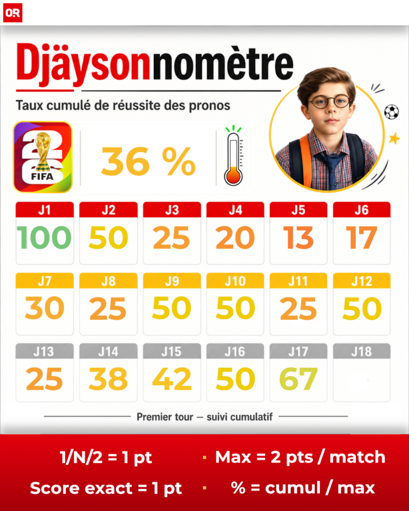 Coupe du Monde 2026 : Djäysonne livre ses pronos de la première phase, scores compris, entre Bleus renforcés et Suisse surveillée.