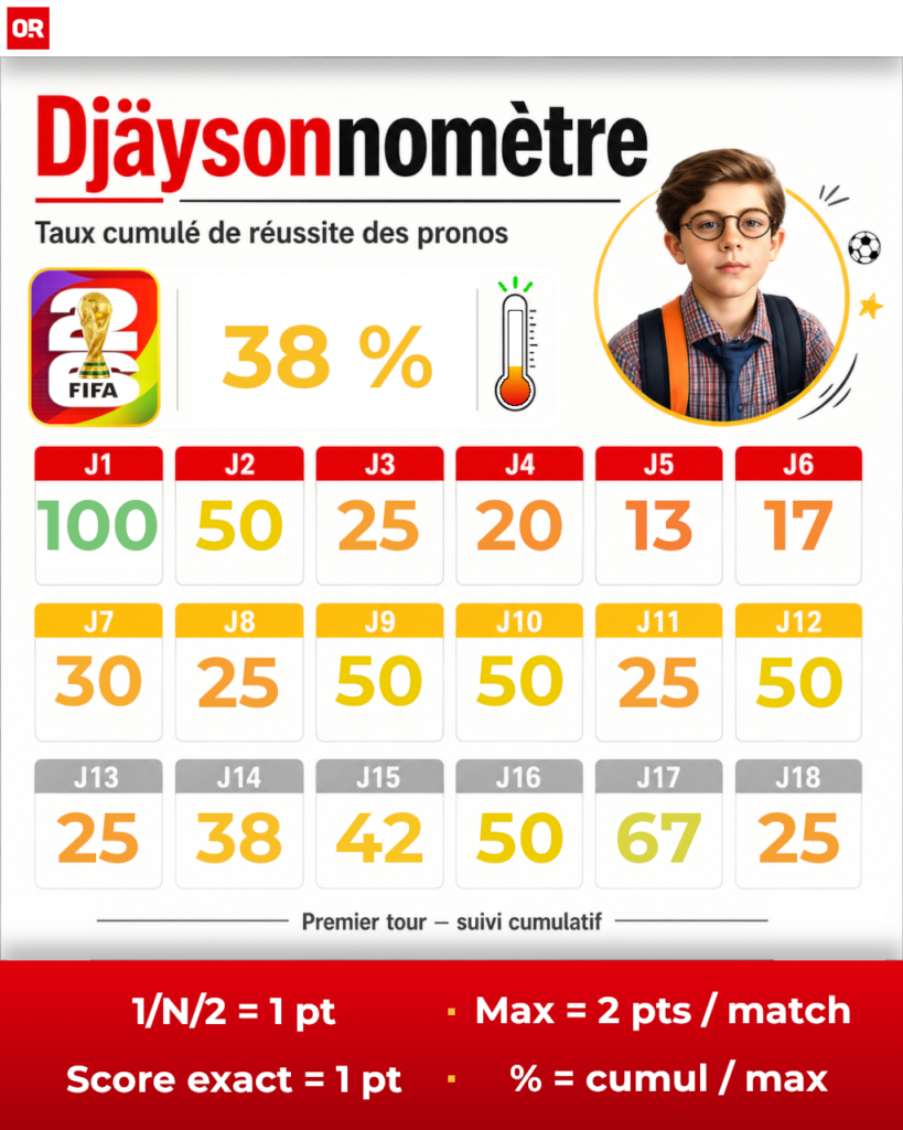 Coupe du Monde 2026 : Djäysonne livre ses pronos de la première phase, scores compris, entre Bleus renforcés et Suisse surveillée.