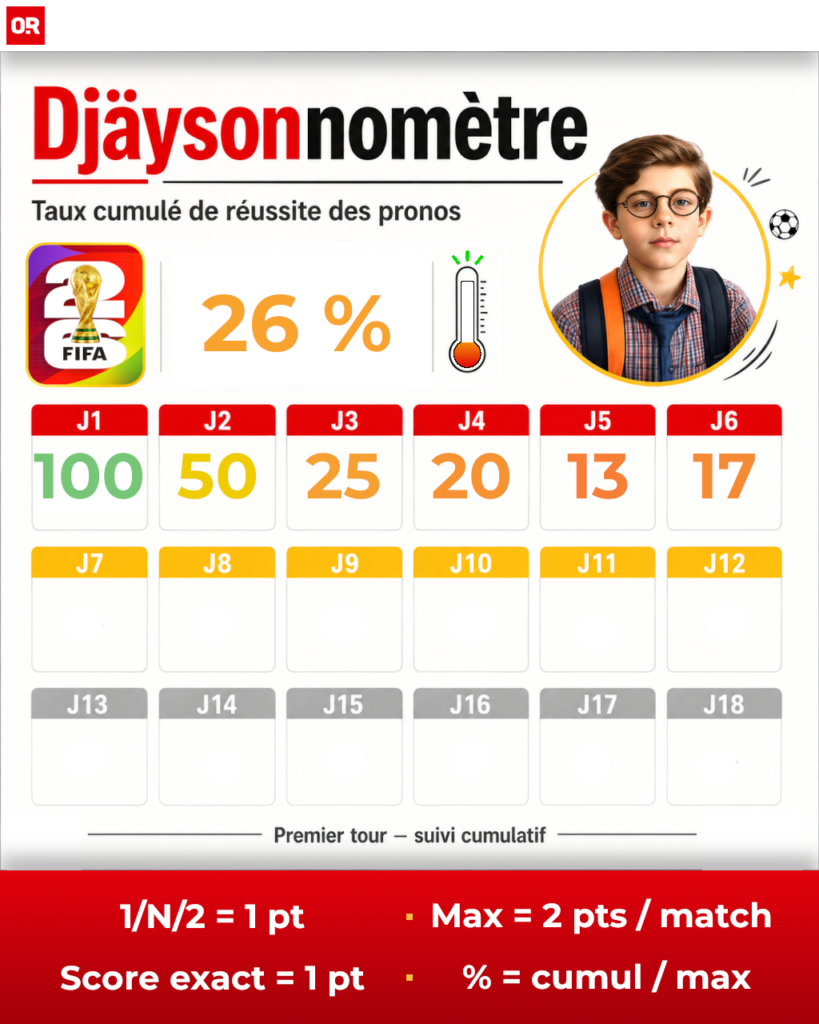 Coupe du Monde 2026 : Djäysonne livre ses pronos de la première phase, scores compris, entre Bleus renforcés et Suisse surveillée.