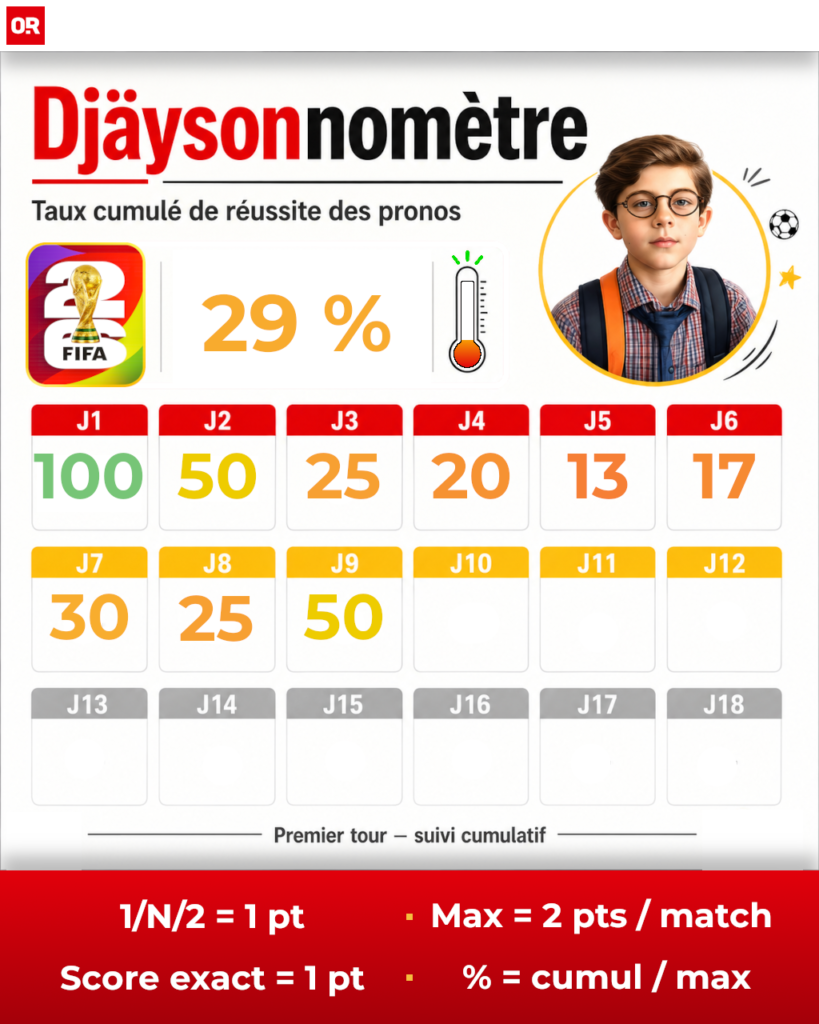 Coupe du Monde 2026 : Djäysonne livre ses pronos de la première phase, scores compris, entre Bleus renforcés et Suisse surveillée.