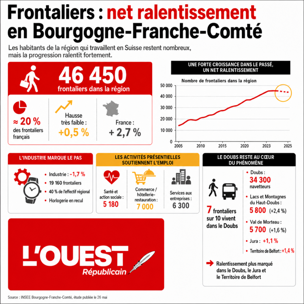 Frontaliers, Suisse, Haut-Doubs et Coupe du monde 2026 : l’emploi frontalier ralentit, mais les soirées libres pourraient revenir.