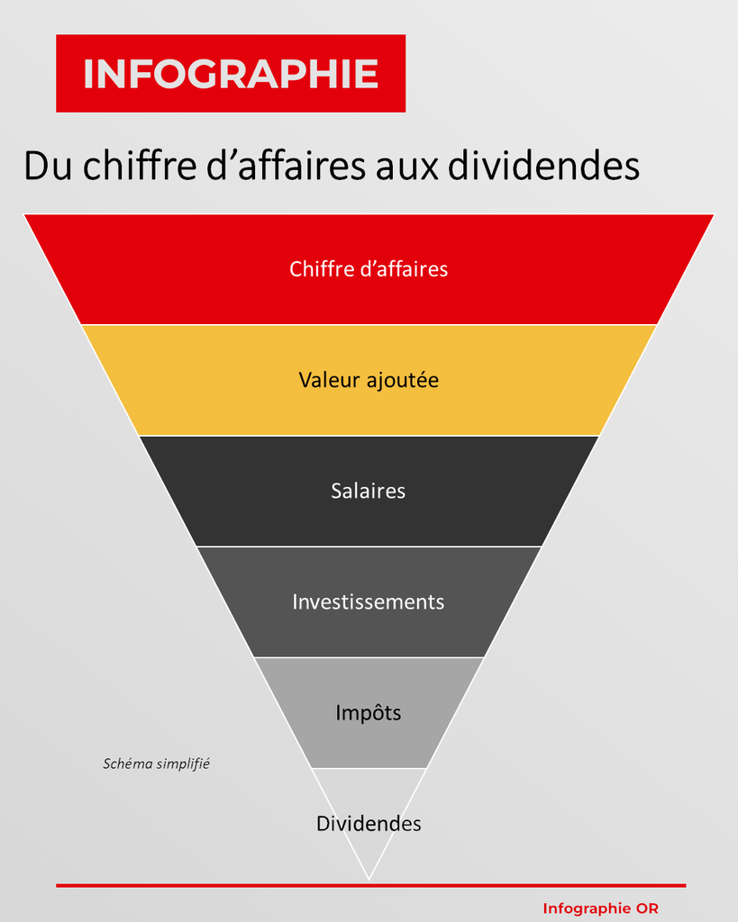 Dividendes, chiffre d’affaires, valeur ajoutée : quand on remet les milliards dans le bon ordre, le partage devient nettement plus lisible.