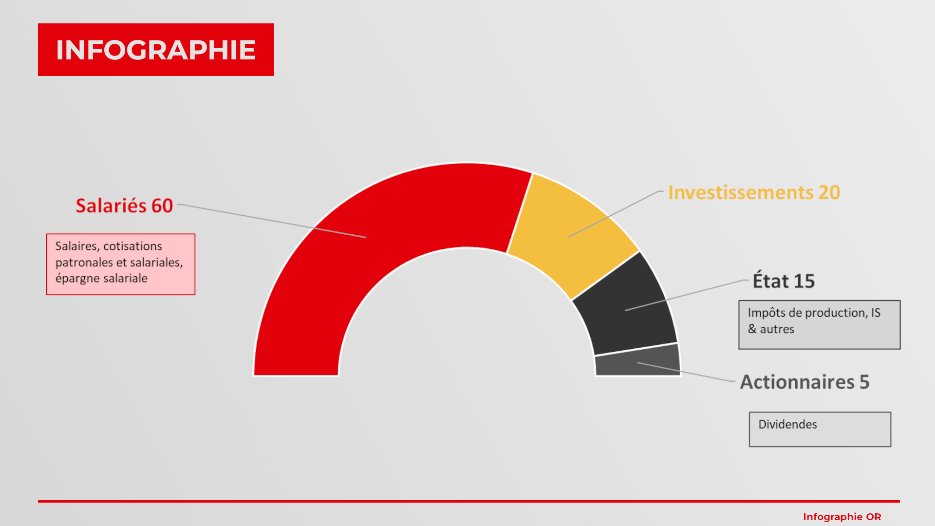 Dividendes, chiffre d’affaires, valeur ajoutée : quand on remet les milliards dans le bon ordre, le partage devient nettement plus lisible.